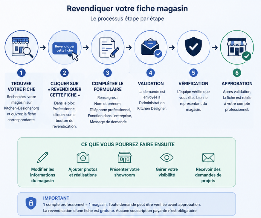 Processus de revendication d’une fiche magasin sur Kitchen Designer