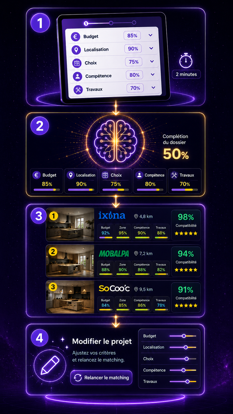 Parcours Kitchen Designer : formulaire, IA, scoring et résultat
