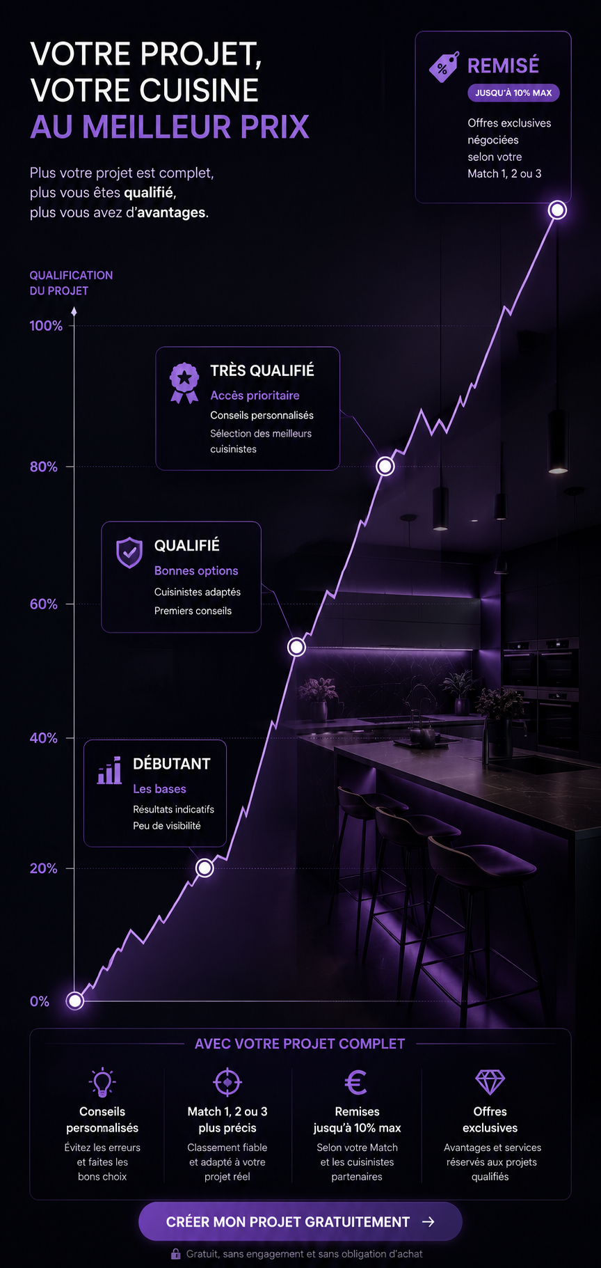 Plus votre projet est complet, plus votre Match est précis et plus vous pouvez obtenir de conseils personnalisés et jusqu’à 10 % de remise selon le cuisiniste.